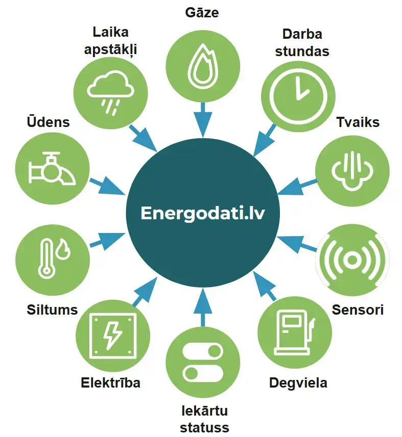 Enerģijas veidu datu integrācija