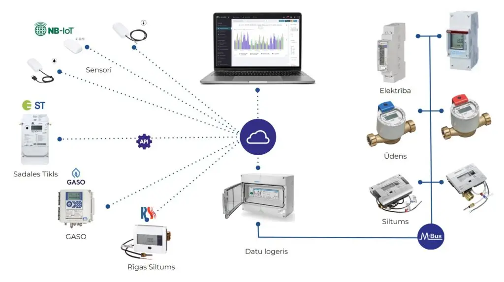 M-bus attālināta skaitītāju nolasīšana un dažādu skaitītāju integrācija